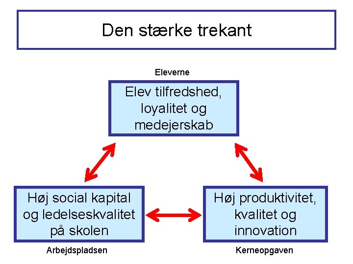 Den stærke trekant Eleverne Elev tilfredshed, loyalitet og medejerskab Høj social kapital og ledelseskvalitet