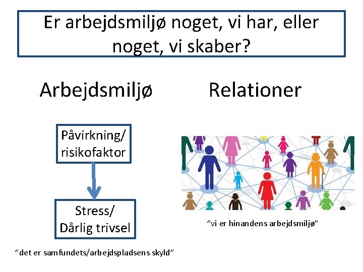 Er arbejdsmiljø noget, vi har, eller noget, vi skaber? Arbejdsmiljø Relationer Påvirkning/ risikofaktor Stress/