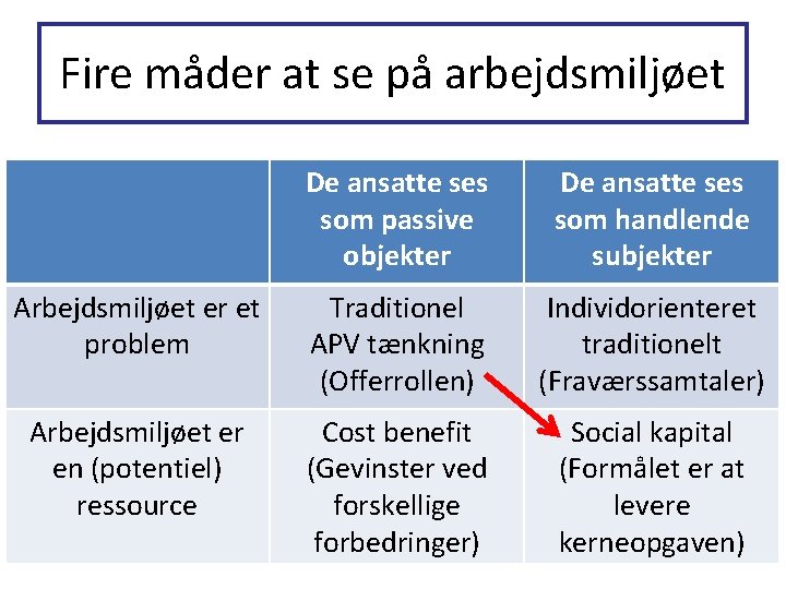 Fire måder at se på arbejdsmiljøet De ansatte ses som passive objekter De ansatte