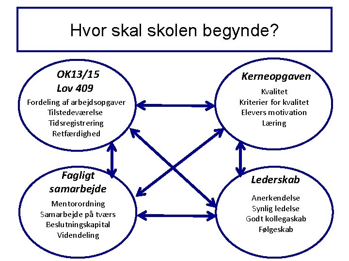 Hvor skal skolen begynde? OK 13/15 Lov 409 Fordeling af arbejdsopgaver Tilstedeværelse Tidsregistrering Retfærdighed