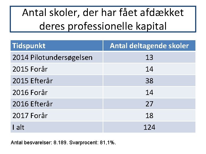 Antal skoler, der har fået afdækket deres professionelle kapital Tidspunkt 2014 Pilotundersøgelsen 2015 Forår