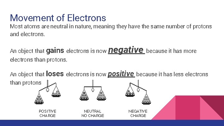 Movement of Electrons Most atoms are neutral in nature, meaning they have the same