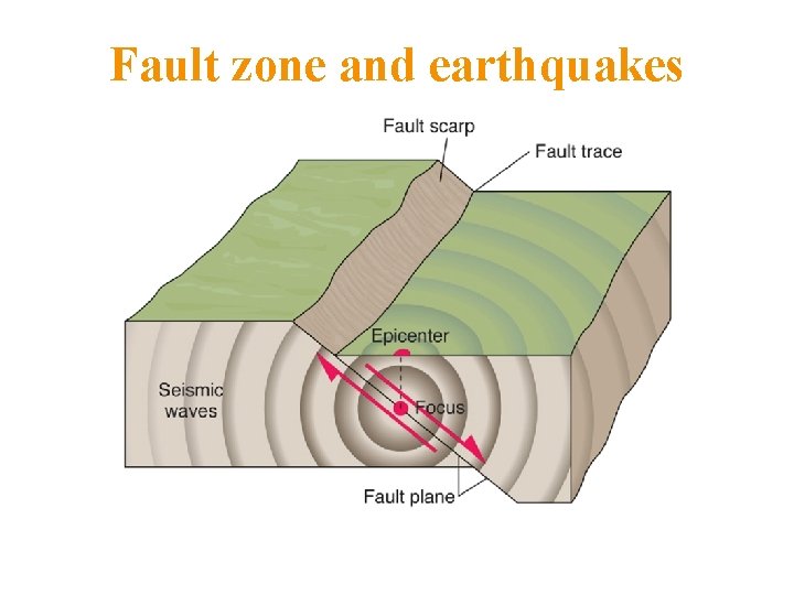 Fault zone and earthquakes 