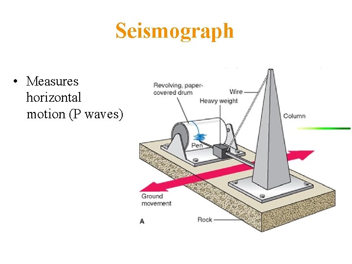 Seismograph • Measures horizontal motion (P waves) 