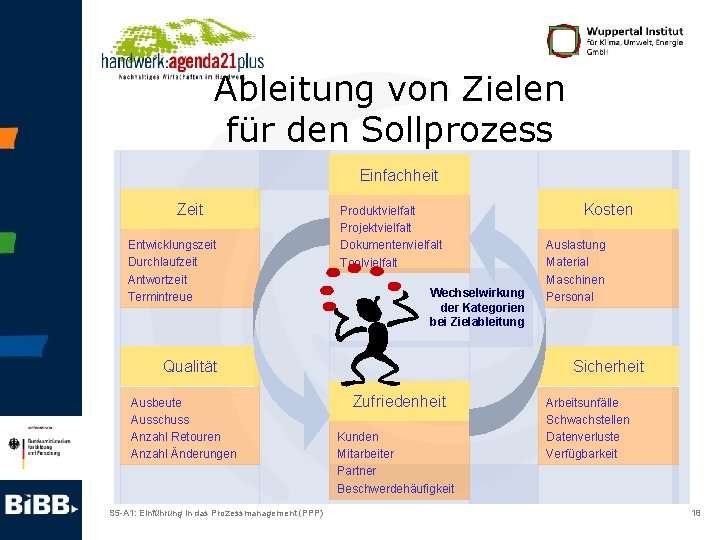 Ableitung von Zielen für den Sollprozess Einfachheit Zeit Entwicklungszeit Durchlaufzeit Antwortzeit Termintreue Produktvielfalt Projektvielfalt