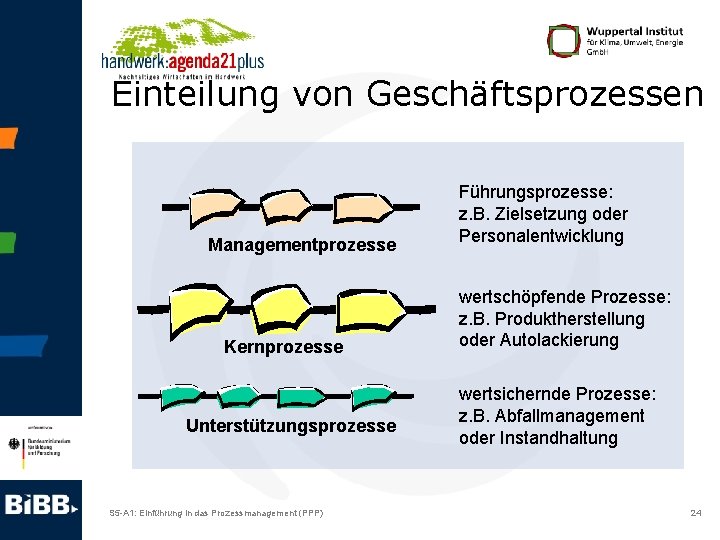 Einteilung von Geschäftsprozessen Managementprozesse Kernprozesse Unterstützungsprozesse S 5 -A 1: Einführung in das Prozessmanagement