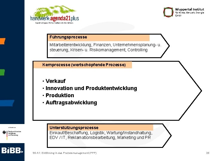 Führungsprozesse Mitarbeiterentwicklung, Finanzen, Unternehmensplanung- u. steuerung, Krisen- u. Risikomanagement, Controlling Kernprozesse (wertschöpfende Prozesse) •