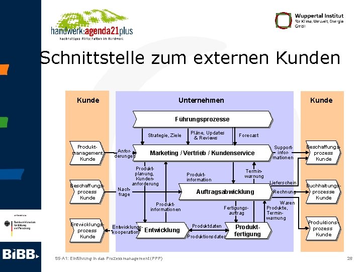 Schnittstelle zum externen Kunde Unternehmen Kunde Führungsprozesse Strategie, Ziele Produktmanagement Kunde Beschaffungsprozess Kunde Anforderungen