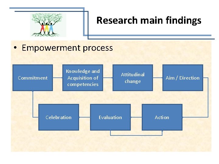 Research main findings • Empowerment process Commitment Knowledge and Acquisition of competencies Celebration Attitudinal
