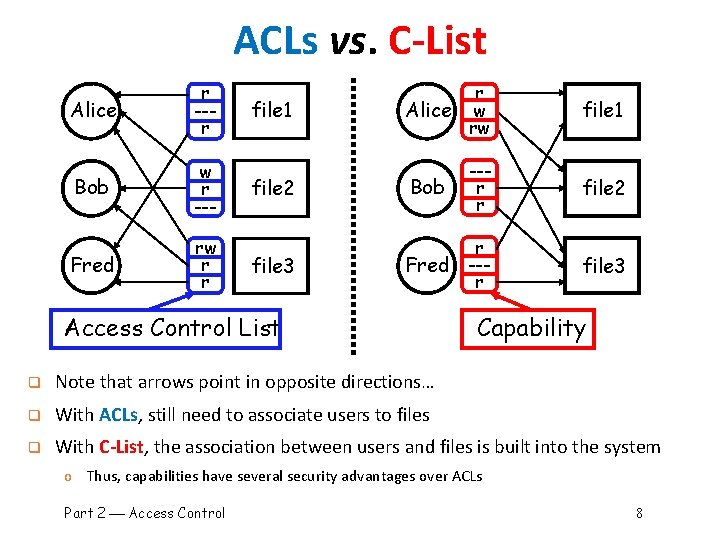 ACLs vs. C-List Alice r --r Bob w r --- Fred rw r r