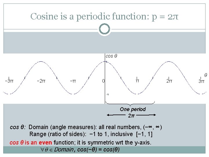 Cosine is a periodic function: p = 2π cos θ θ − 3π −