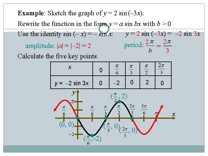 Example: Sketch the graph of y = 2 sin (– 3 x). Rewrite the