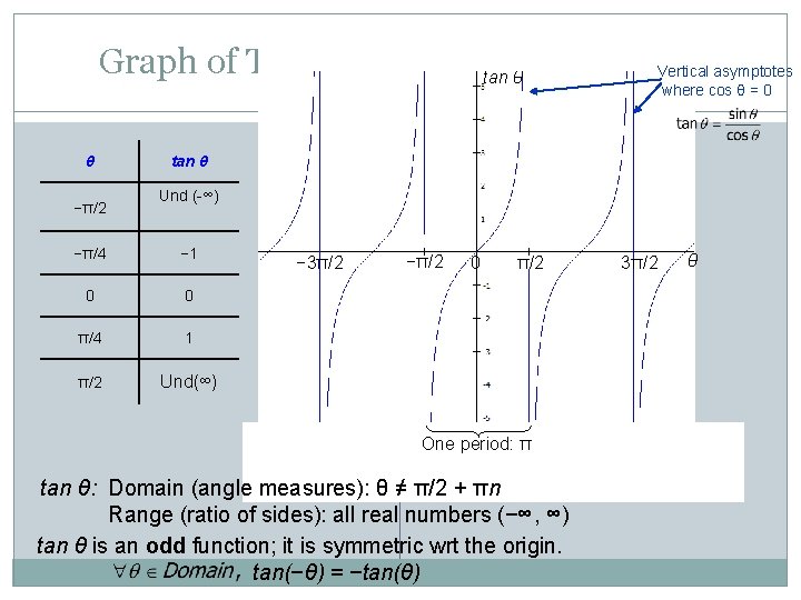 Graph of Tangent Function: Periodic Vertical asymptotes tan θ where cos θ = 0