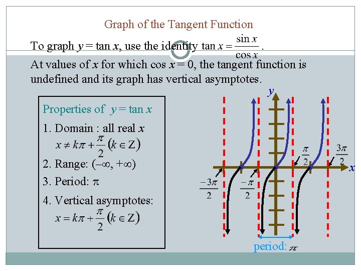 Graph of the Tangent Function To graph y = tan x, use the identity