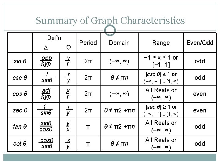 Summary of Graph Characteristics Def’n Period Domain Range Even/Odd − 1 ≤ x ≤