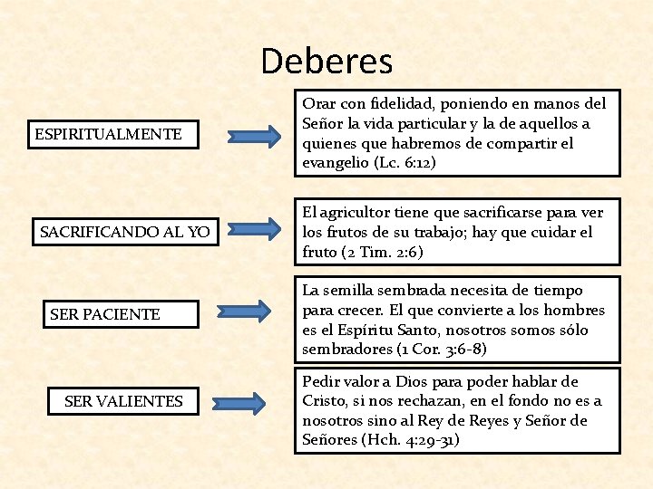 Deberes ESPIRITUALMENTE SACRIFICANDO AL YO SER PACIENTE SER VALIENTES Orar con fidelidad, poniendo en