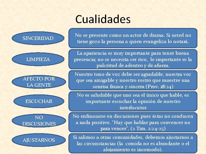 Cualidades SINCERIDAD No se presente como un actor de drama. Si usted no tiene