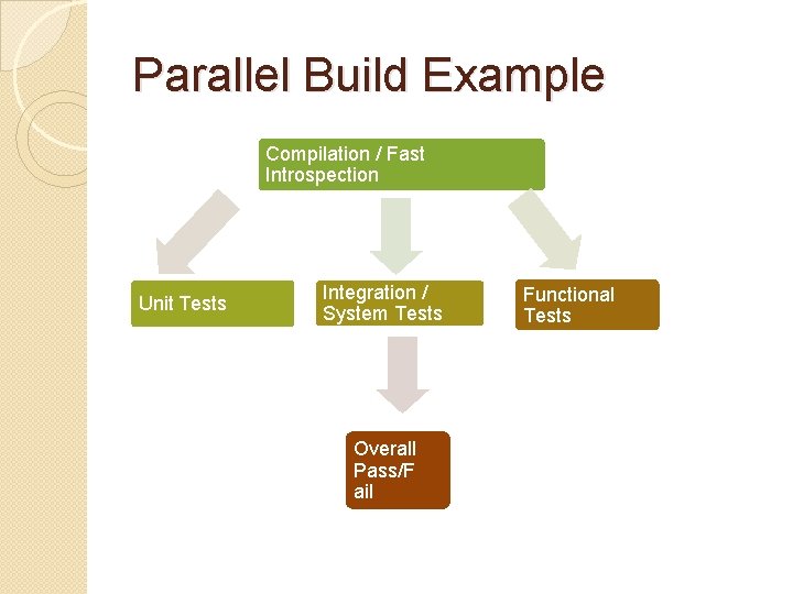Parallel Build Example Compilation / Fast Introspection Unit Tests Integration / System Tests Overall