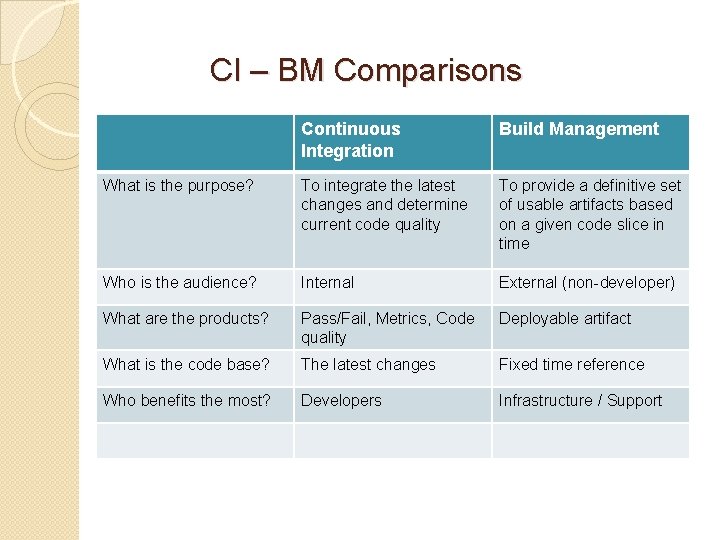 CI – BM Comparisons Continuous Integration Build Management What is the purpose? To integrate