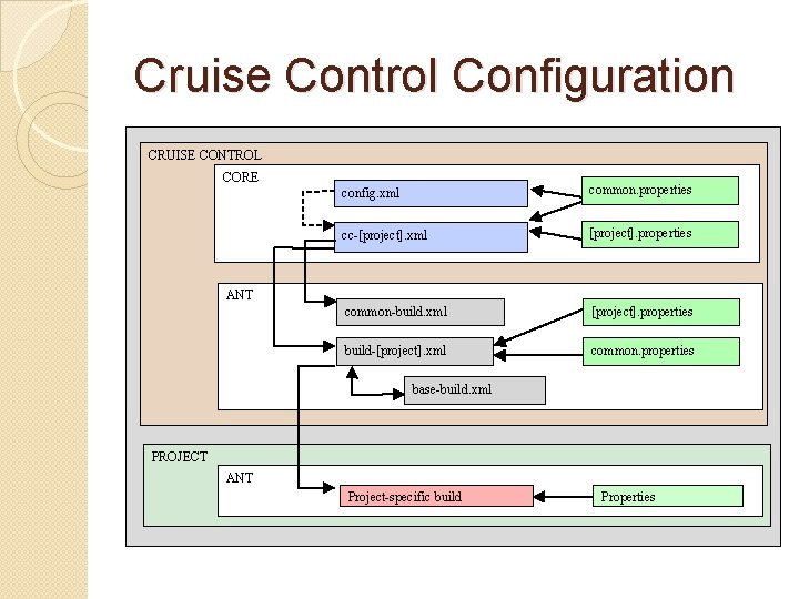 Cruise Control Configuration CRUISE CONTROL CORE config. xml common. properties cc-[project]. xml [project]. properties