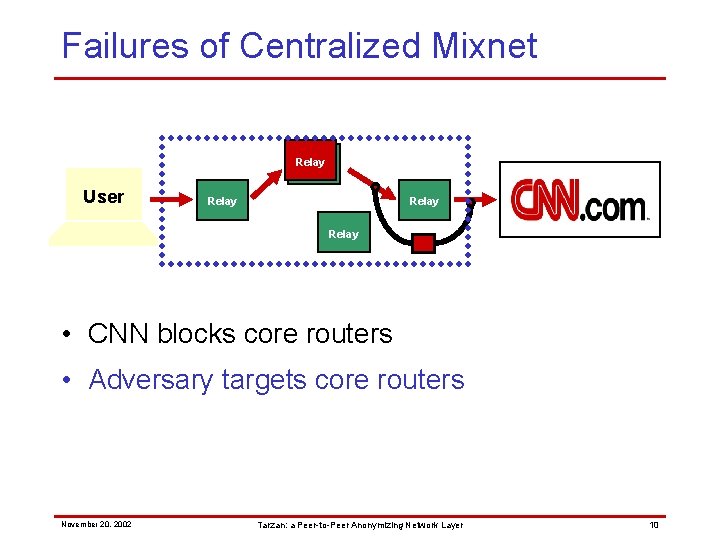 Failures of Centralized Mixnet Relay User Relay • CNN blocks core routers • Adversary