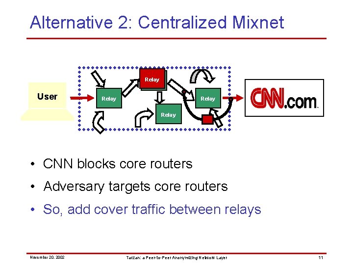 Alternative 2: Centralized Mixnet Relay User Relay • CNN blocks core routers • Adversary