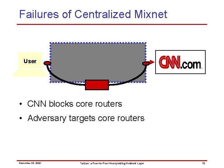 Failures of Centralized Mixnet Relay User Relay • CNN blocks core routers • Adversary