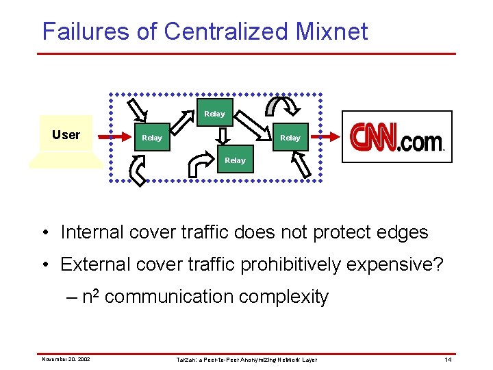 Failures of Centralized Mixnet Relay User Relay • Internal cover traffic does not protect