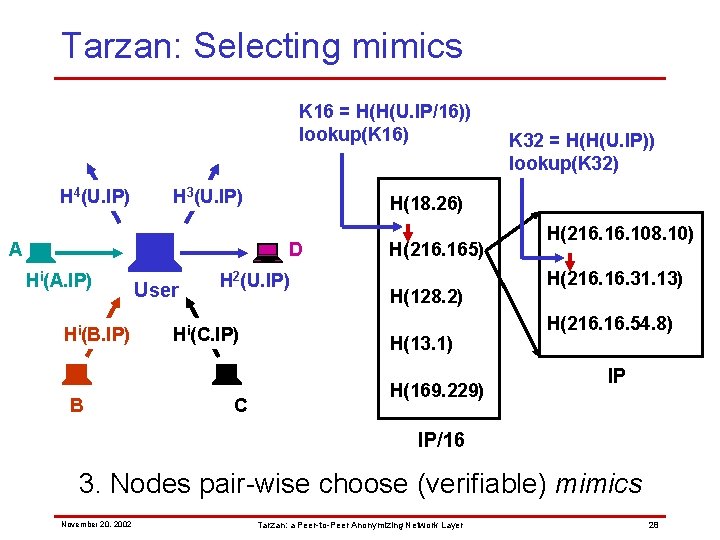Tarzan: Selecting mimics K 16 = H(H(U. IP/16)) lookup(K 16) H 4(U. IP) H