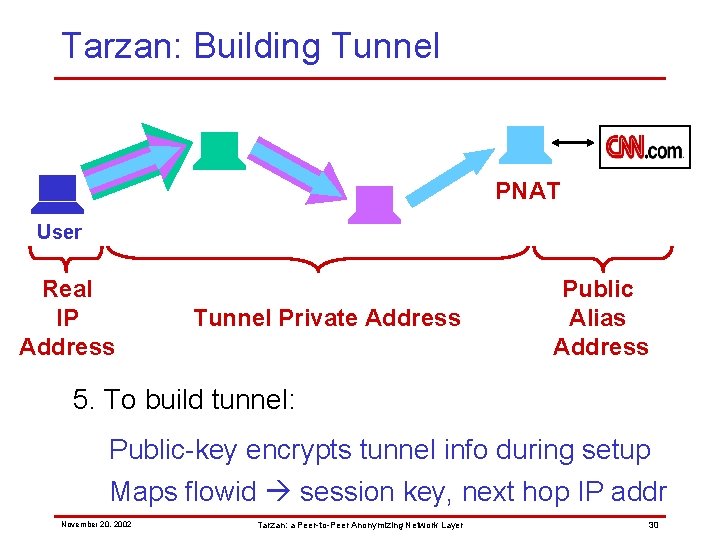 Tarzan: Building Tunnel PNAT User Real IP Address Tunnel Private Address Public Alias Address