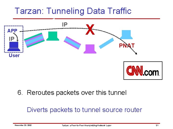 Tarzan: Tunneling Data Traffic IP APP IP X PNAT User 6. Reroutes packets over