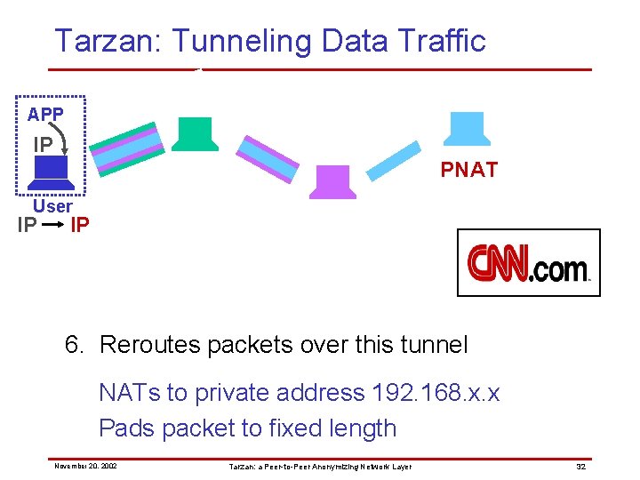 Tarzan: Tunneling Data Traffic APP IP PNAT User IP IP 6. Reroutes packets over