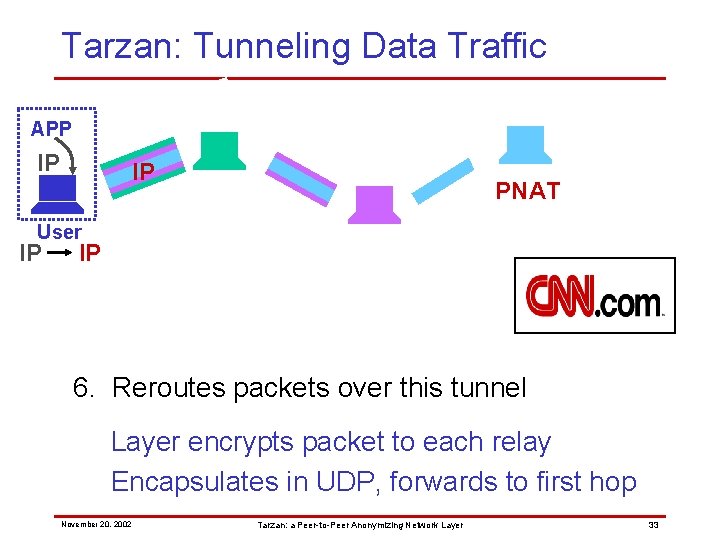 Tarzan: Tunneling Data Traffic APP IP IP PNAT User IP IP 6. Reroutes packets