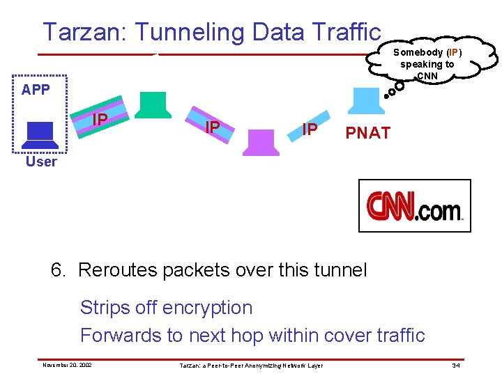 Tarzan: Tunneling Data Traffic Somebody (IP) speaking to CNN APP IP IP IP PNAT