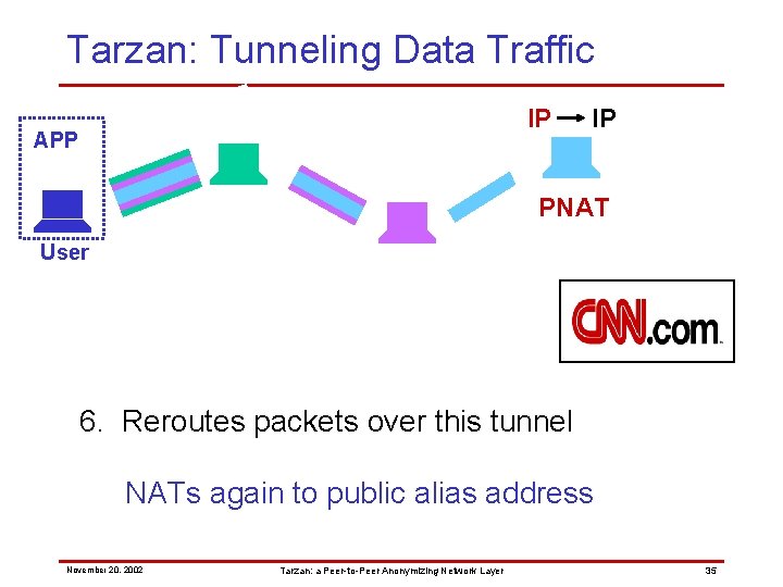 Tarzan: Tunneling Data Traffic IP APP IP PNAT User 6. Reroutes packets over this