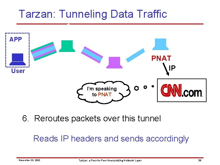 Tarzan: Tunneling Data Traffic APP PNAT IP User I’m speaking to PNAT 6. Reroutes