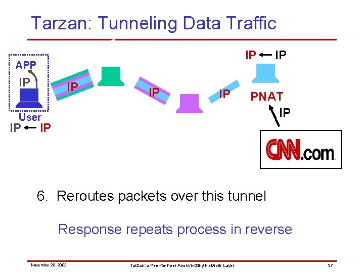 Tarzan: Tunneling Data Traffic IP APP IP IP User IP IP PNAT IP IP