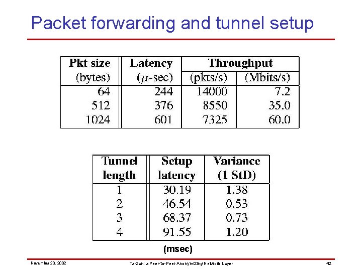 Packet forwarding and tunnel setup (msec) November 20, 2002 Tarzan: a Peer-to-Peer Anonymizing Network