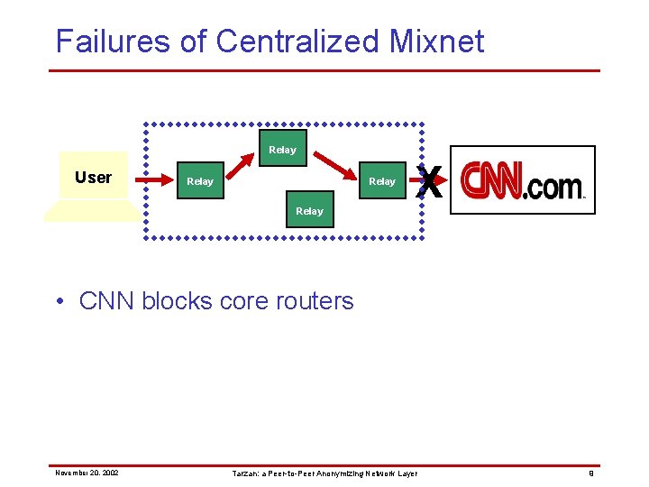 Failures of Centralized Mixnet Relay User Relay X • CNN blocks core routers November
