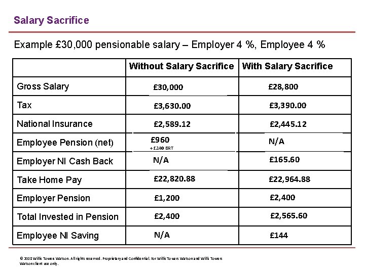 Salary Sacrifice Example £ 30, 000 pensionable salary – Employer 4 %, Employee 4
