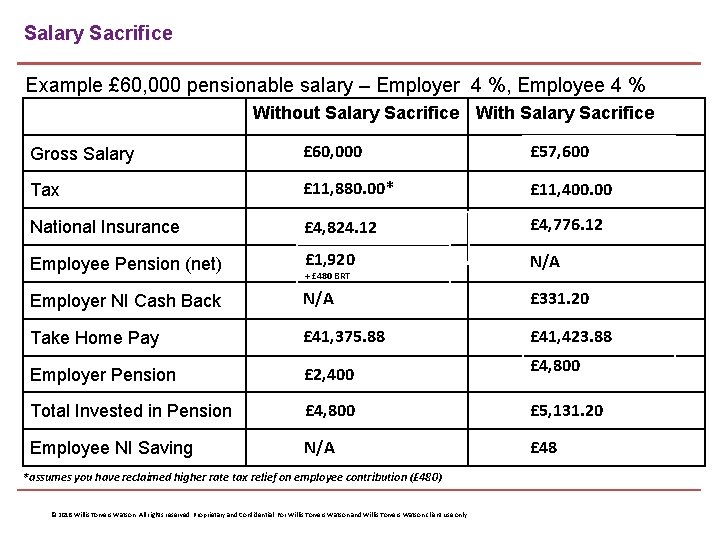 Salary Sacrifice Example £ 60, 000 pensionable salary – Employer 4 %, Employee 4