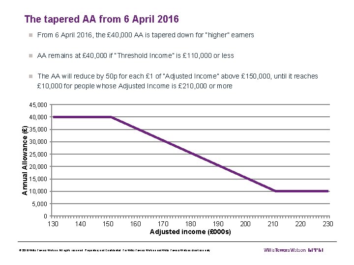 The tapered AA from 6 April 2016 n From 6 April 2016, the £