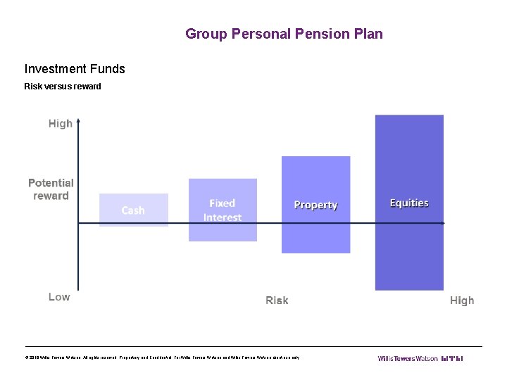 Group Personal Pension Plan Investment Funds Risk versus reward © 2018 Willis Towers Watson.