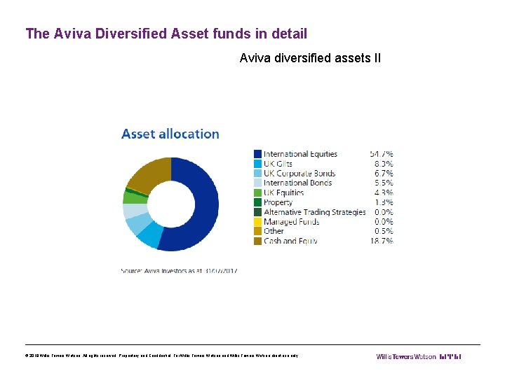 The Aviva Diversified Asset funds in detail Aviva diversified assets II © 2018 Willis