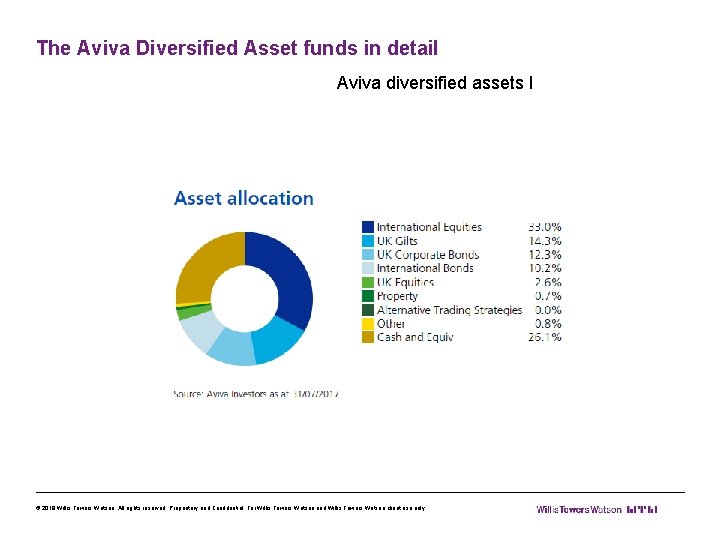 The Aviva Diversified Asset funds in detail Aviva diversified assets I © 2018 Willis