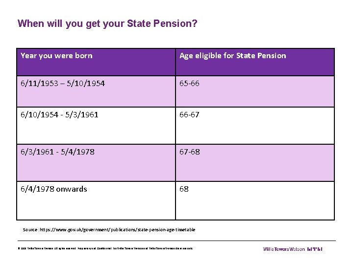 When will you get your State Pension? Year you were born Age eligible for