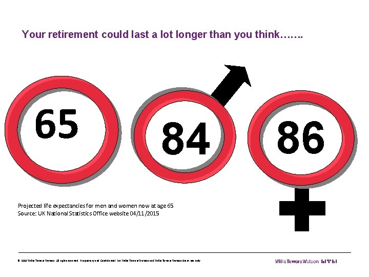Your retirement could last a lot longer than you think……. 65 84 Projected life