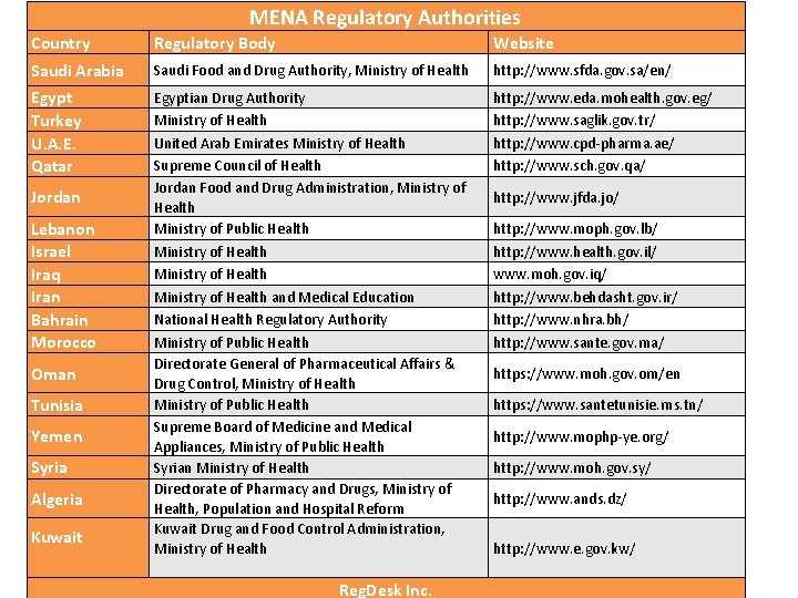 MENA Regulatory Authorities Country Regulatory Body Website Saudi Arabia Saudi Food and Drug Authority,