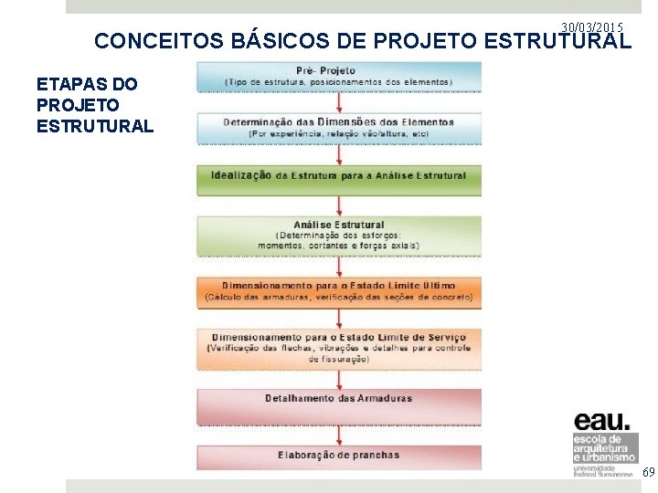 30/03/2015 PROJETO NO MERCADO IMOBILIÁRIO CONCEITOS BÁSICOS DE PROJETO ESTRUTURAL ETAPAS DO PROJETO ESTRUTURAL