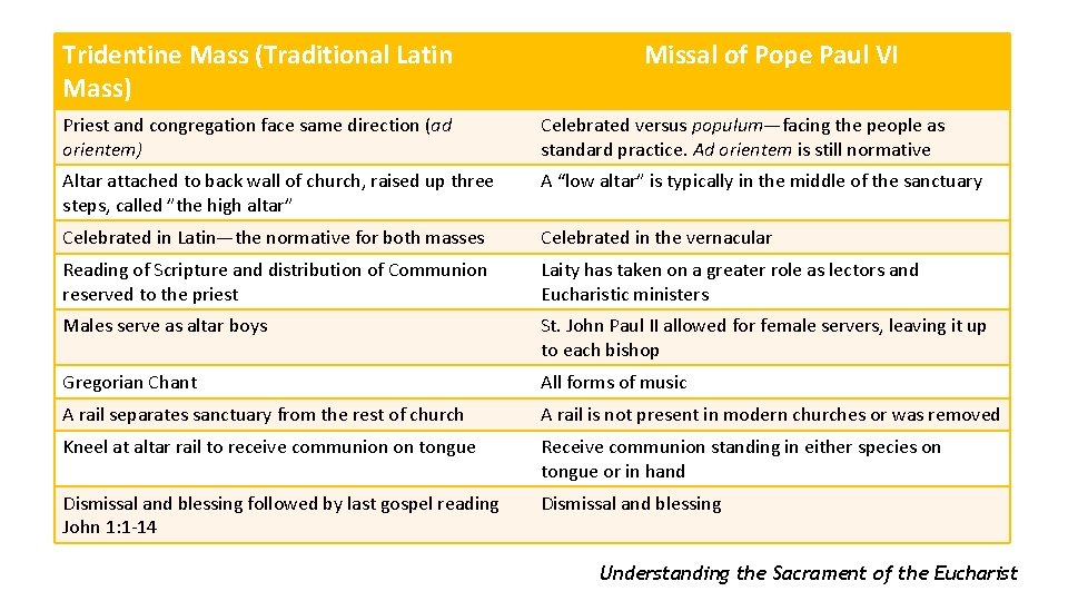 Tridentine Mass (Traditional Latin Mass) Missal of Pope Paul VI Priest and congregation face